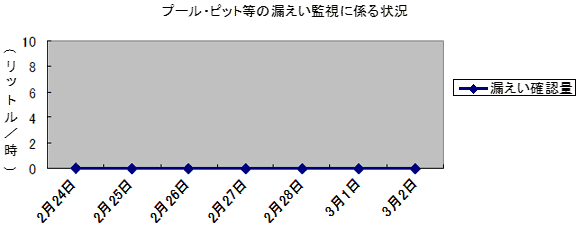 プール・ピット等の漏えい監視に係る状況