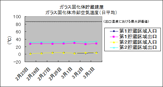 ガラス固化体貯蔵建屋　ガラス固化体冷却空気温度(日平均)