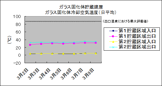 ガラス固化体貯蔵建屋　ガラス固化体冷却空気温度(日平均)