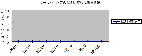 プール・ピット等の漏えい監視に係る状況