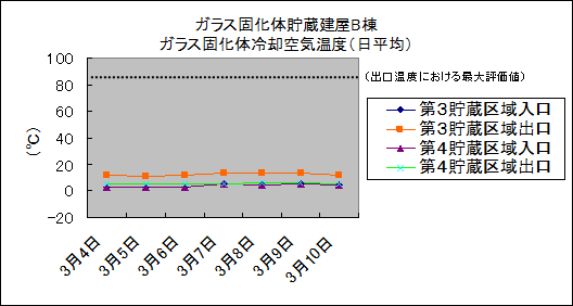 ガラス固化体貯蔵建屋B棟　ガラス固化体冷却空気温度(日平均)