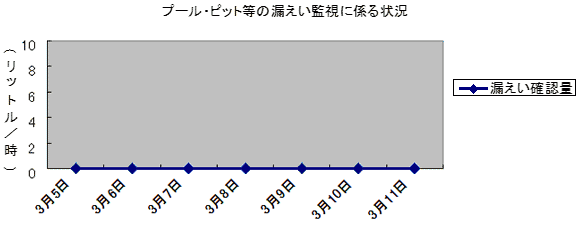 プール・ピット等の漏えい監視に係る状況