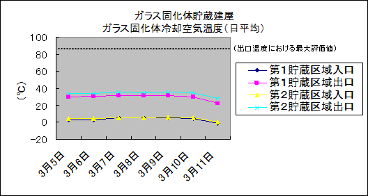 ガラス固化体貯蔵建屋　ガラス固化体冷却空気温度(日平均)