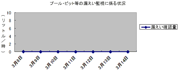 プール・ピット等の漏えい監視に係る状況