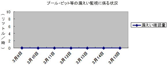 プール・ピット等の漏えい監視に係る状況
