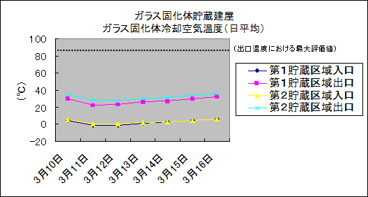 ガラス固化体貯蔵建屋　ガラス固化体冷却空気温度(日平均)
