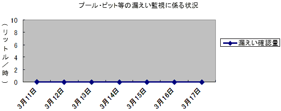 プール・ピット等の漏えい監視に係る状況