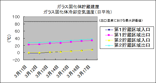 ガラス固化体貯蔵建屋　ガラス固化体冷却空気温度(日平均)