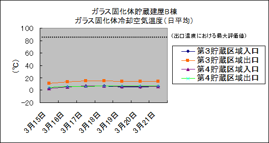 ガラス固化体貯蔵建屋B棟　ガラス固化体冷却空気温度(日平均)