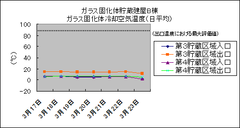 ガラス固化体貯蔵建屋B棟　ガラス固化体冷却空気温度(日平均)