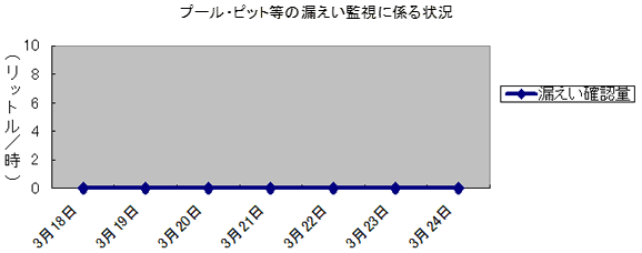 プール・ピット等の漏えい監視に係る状況