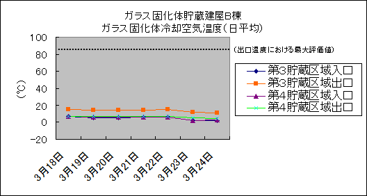 ガラス固化体貯蔵建屋B棟　ガラス固化体冷却空気温度(日平均)