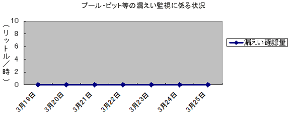 プール・ピット等の漏えい監視に係る状況