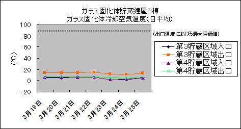 ガラス固化体貯蔵建屋B棟　ガラス固化体冷却空気温度(日平均)