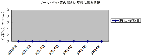 プール・ピット等の漏えい監視に係る状況