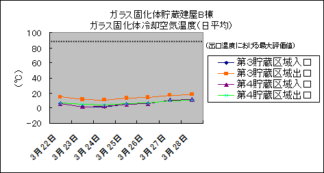 ガラス固化体貯蔵建屋B棟　ガラス固化体冷却空気温度(日平均)