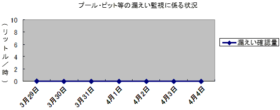 プール・ピット等の漏えい監視に係る状況
