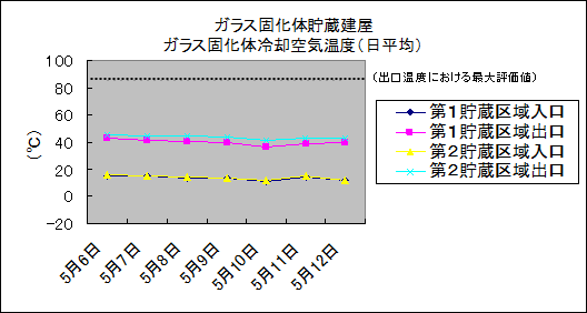 ガラス固化体貯蔵建屋　ガラス固化体冷却空気温度(日平均)