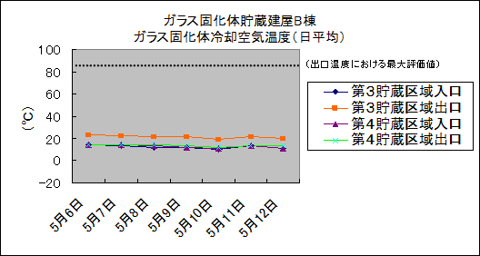 ガラス固化体貯蔵建屋B棟　ガラス固化体冷却空気温度(日平均)