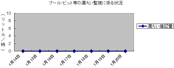 プール・ピット等の漏えい監視に係る状況