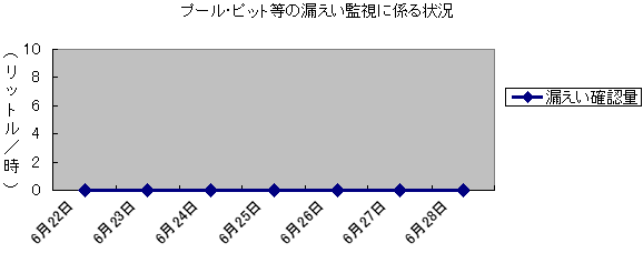 プール・ピット等の漏えい監視に係る状況