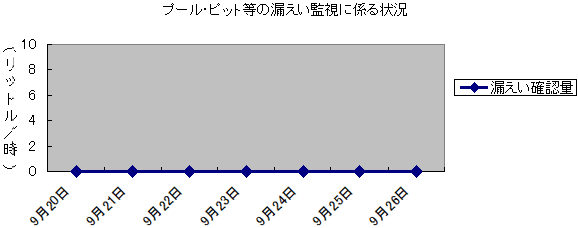 プール・ピット等の漏えい監視に係る状況