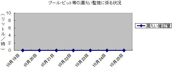 プール・ピット等の漏えい監視に係る状況