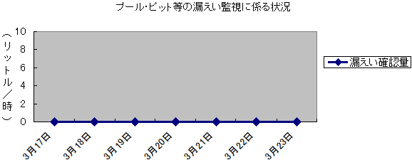 プール・ピット等の漏えい監視に係る状況