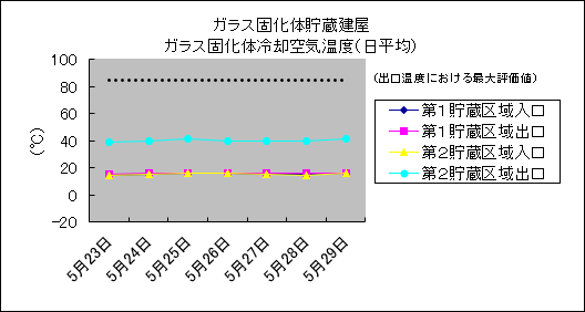 ガラス固化体貯蔵建屋　ガラス固化体冷却空気温度(日平均)