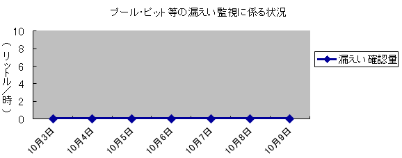 プール・ピット等の漏えい監視に係る状況