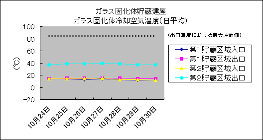 ガラス固化体貯蔵建屋　ガラス固化体冷却空気温度(日平均)