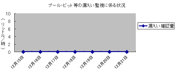 プール・ピット等の漏えい監視に係る状況