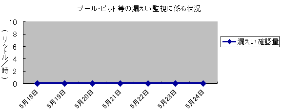 プール・ピット等の漏えい監視に係る状況