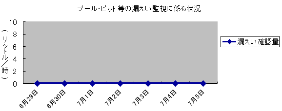 プール・ピット等の漏えい監視に係る状況