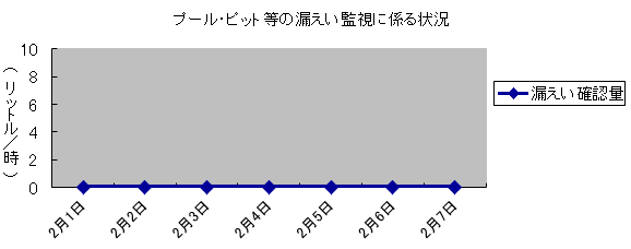 プール・ピット等の漏えい監視に係る状況