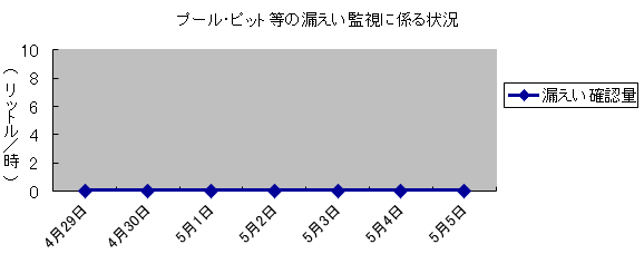 プール・ピット等の漏えい監視に係る状況