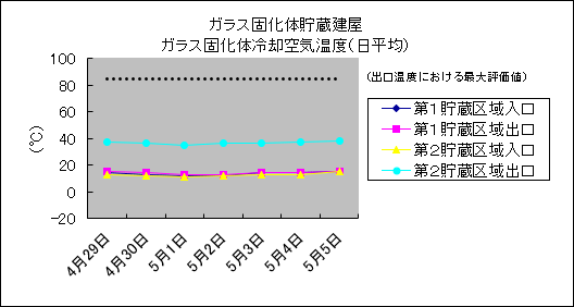 ガラス固化体貯蔵建屋　ガラス固化体冷却空気温度(日平均)