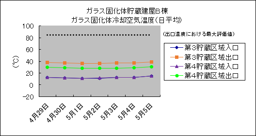 ガラス固化体貯蔵建屋B棟　ガラス固化体冷却空気温度(日平均)