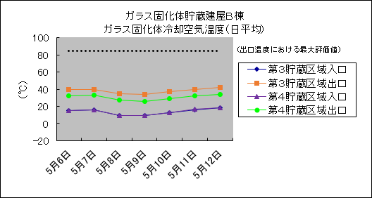 ガラス固化体貯蔵建屋B棟　ガラス固化体冷却空気温度(日平均)