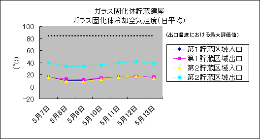 ガラス固化体貯蔵建屋　ガラス固化体冷却空気温度(日平均)