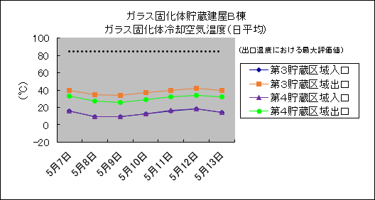 ガラス固化体貯蔵建屋B棟　ガラス固化体冷却空気温度(日平均)