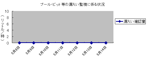 プール・ピット等の漏えい監視に係る状況