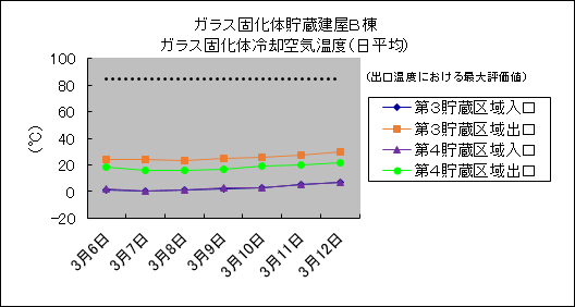 ガラス固化体貯蔵建屋B棟　ガラス固化体冷却空気温度(日平均)