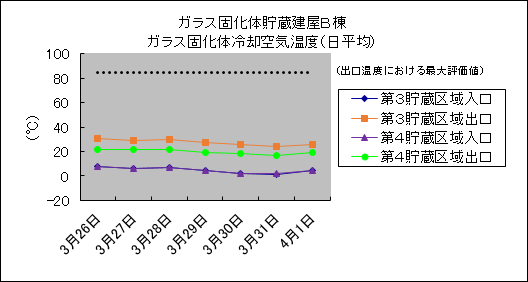 ガラス固化体貯蔵建屋B棟　ガラス固化体冷却空気温度(日平均)