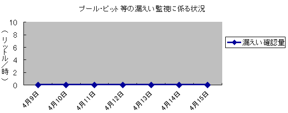 プール・ピット等の漏えい監視に係る状況