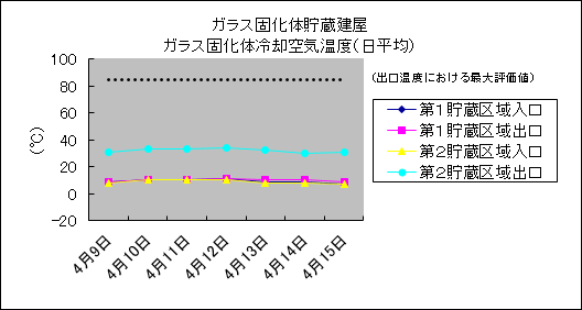 ガラス固化体貯蔵建屋 ガラス固化体冷却空気温度(日平均)