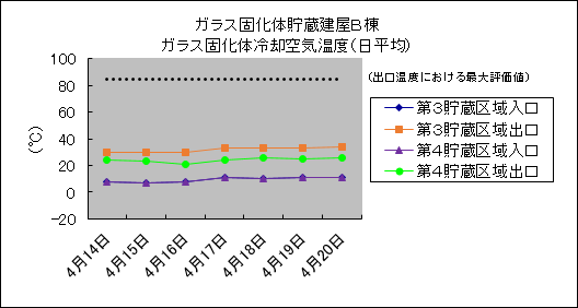 ガラス固化体貯蔵建屋B棟　ガラス固化体冷却空気温度(日平均)
