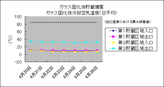 ガラス固化体貯蔵建屋　ガラス固化体冷却空気温度(日平均)