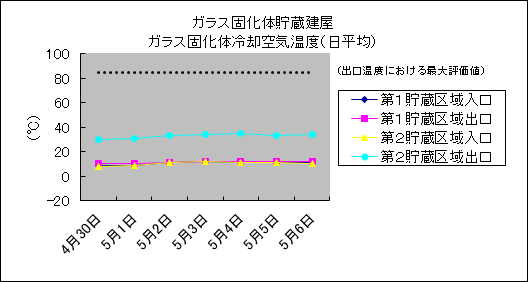 ガラス固化体貯蔵建屋 ガラス固化体冷却空気温度(日平均)