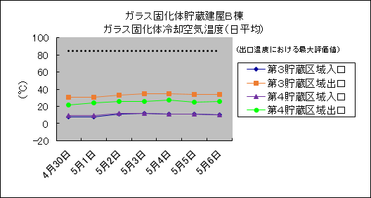 ガラス固化体貯蔵建屋B棟　ガラス固化体冷却空気温度(日平均)